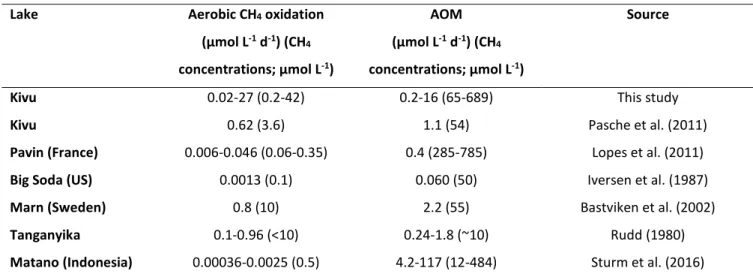 Table 8: Aerobic and anaerobic CH 4  oxidation rates (µmol L -1  d -1 ) in Lake Kivu and other lakes in literature