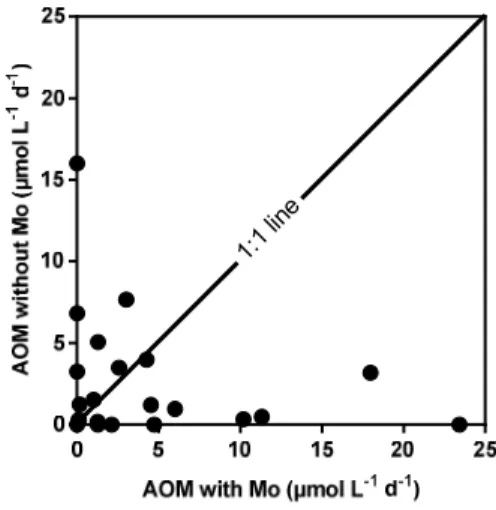 Figure  14:  Comparison  between  AOM  rates  (µmol  L -1   d -1 )  measured  without  and  with  molybdate  (Mo)  added,  during  all  field  campaigns.