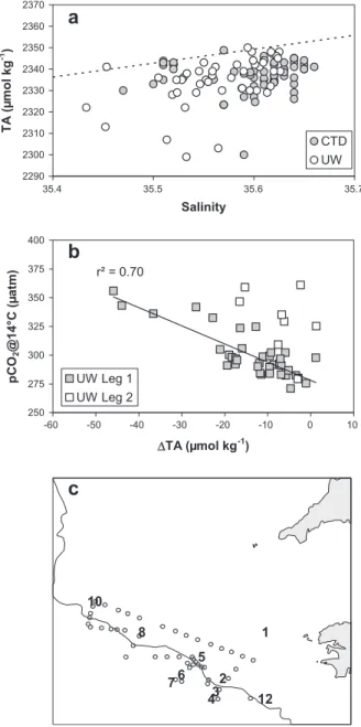 Fig. 6. (a) TA ( l mol kg 1 ) in the upper 40 m as a function of salinity in the northern Bay of Biscay (June 2004) from CTD casts and additional samples at 3 m depth (underway (UW) sampling from seawater supply)