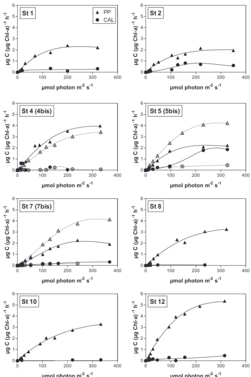 Fig. 10. Speciﬁc PP (ﬁlled triangles) and CAL (ﬁlled circles) rates as a function of irradiance (PAR) and their ﬁt following the model of Eilers and Peeters (1988) in the northern Bay of Biscay (June 2004)