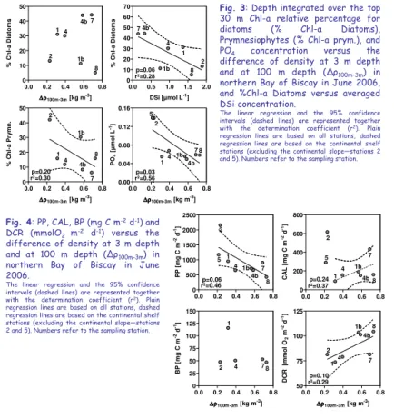 Fig. 1: a-Time series of remotely sensed weekly Chl-a concentrations and normalized water-leaving radiance @555 nm (nWLr), modelled daily mixed layer depth (MLd) and SST in the study area from January to September 2006