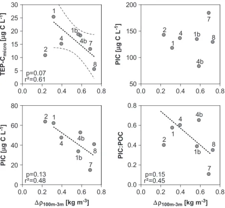 Fig. 12. Depth averaged TEP-C micro ( m g C L 1 , from Harlay et al., 2009), POC ( m g L 1 ), PIC ( m g L 1 ) and PIC:POC ratio in the top 30 m versusthe difference of density at 3 m depth and at 100 m depth ( D r 100 m–3 m ) in northern Bay of Biscay in J