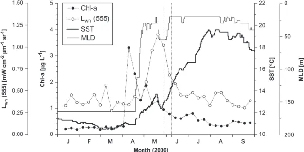 Fig. 3. Time series from January to September 2006 of remotely sensed weekly Chl-a concentrations ( m g L 1 ) (left axis) and L wn (555) (mW cm 2 m m 1 sr 1 ; left axis), modelled MLD (m; right axis) and SST (1C; right axis) for a box in in the northern Ba