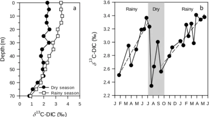 Figure 1. Temporal variability of (a) temperature ( ◦ C), (b) oxygen saturation (in percentage), and (c) the log-transformed CH 4  con-centration (nmol L −1 ) in the mixolimnion of Lake Kivu, between February 2012 and May 2013