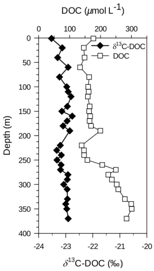 Figure 4. Temporal variability of (a) the particulate organic car- car-bon (POC) concentration (µmol L −1 ), (b) the δ 13 C signature of the POC pool, and (c) the particulate nitrogen (PN) concentration (µmol L −1 ) in the mixolimnion of Lake Kivu, between