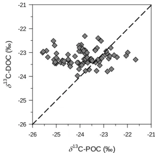 Figure 6. Relationship between the δ 13 C signature of the particulate and dissolved organic carbon pool (POC and DOC, respectively) in the mixed layer.