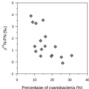 Figure 7. Relationship between the relative contribution of cyanobacteria to the phytoplankton assemblage (percentage of biomass) and the δ 15 N signature of the particulate nitrogen pool in the mixed layer.