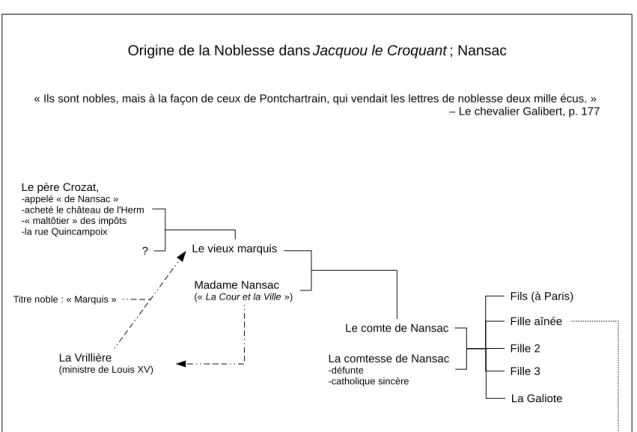 Fig. 4 : Origine nobiliaire du comte de Nansac