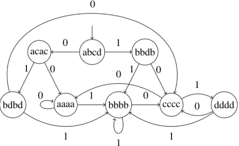 Figure 3. The transformation automaton of 0 ∗ rep 2 (5 + 8 N ).