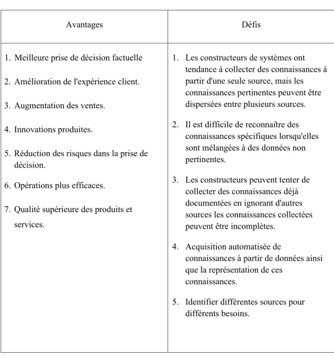 Tableau 2.2 - Avantages et défis de l'acquisition des connaissances 