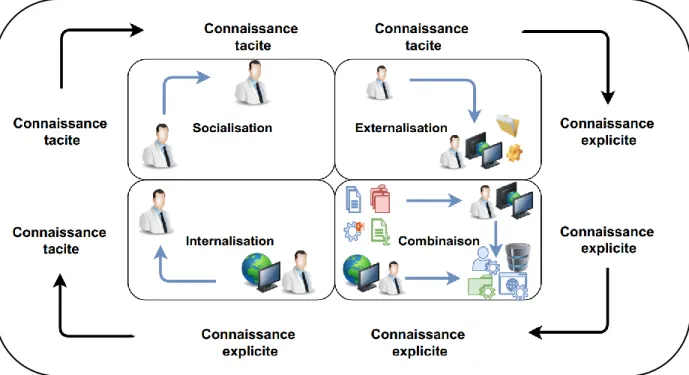 Figure 3.2 Création des connaissances par des interactions continues entre les quatre modes de connaissance (Nonaka &amp; 