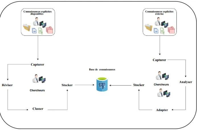 Figure 3.5 Capture des connaissances explicite au sien de laboratoire de recherche.