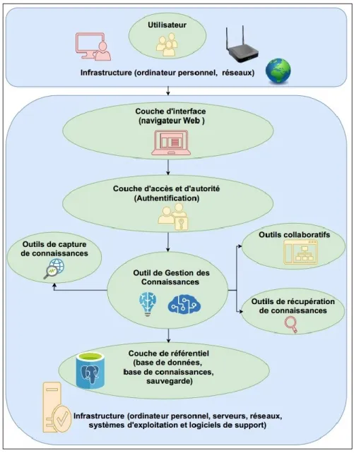 Figure 4.1 Les composants technologiques du système de gestion de connaissances. 