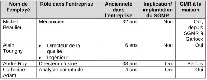 Tableau 3.2 Employés rencontrés chez Garlock du Canada Ltée  Nom de 