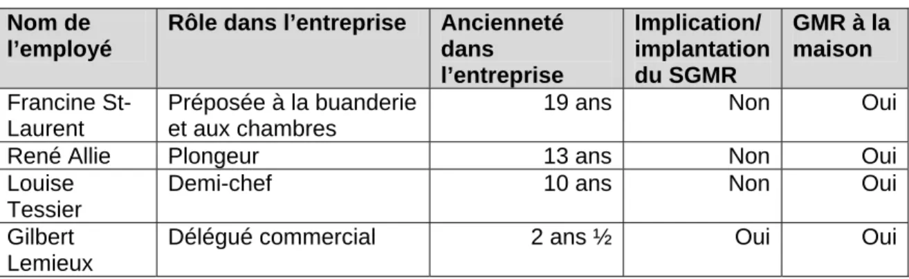 Tableau 5.2 Employés rencontrés au Delta Sherbrooke  Nom de 
