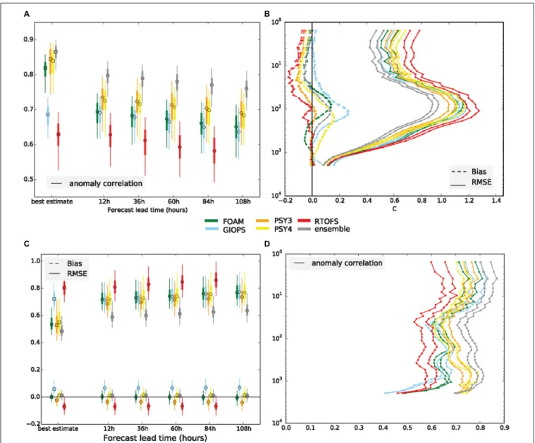 FIGURE 4 | Example of class 4 metrics from Ryan et al. (2015). Forecast accuracy against temperature measurements taken by Argo