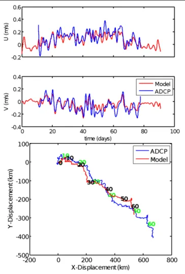 FIGURE 5 | Top panel: Comparison between U and V observed using ship-based ADCP (blue) and predicted using the GIOPS prediction system (red) Both data sets were filtered to remove high frequency in this plot.