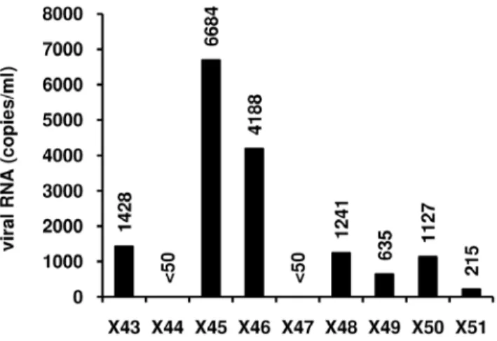 Table 3. Characteristics of HIV-1-infected individuals named X43 to X51.
