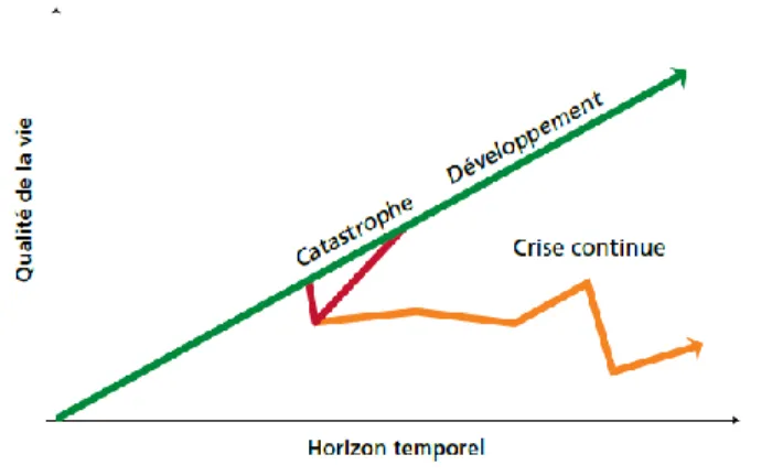 Figure 2 : Différenciation entre crise temporaire et crise prolongée  Tirée de P. Walker, 2009