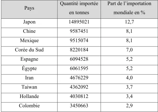Tableau 3 : Classement des 10 premiers pays importateurs de maïs en 2012 