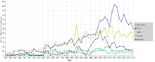 Figure 10 : Nombre de catastrophes naturelles reportées dans le monde (1960-2014). En bleu :  les  inondations,  en  vert :  les  tremblements  de  terre,  en  jaune :  les  tempêtes,  en  cyan :  les  sécheresses, en violet : les épidémies 