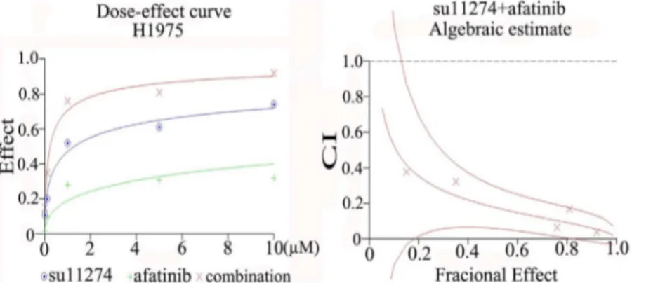 Figure 6. Combination Index of EGFR-specific TKIs or cetuximab and the c-MET inhibitor su11274