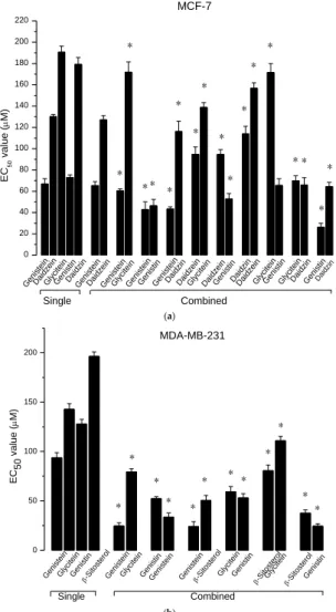 Figure  2.  EC 50   values  of  bioactive  anticarcinogens  by  single  or  two-way  combination  treatment  in  MCF-7 (a) and MDA-MB-231 (b) human cancer cells