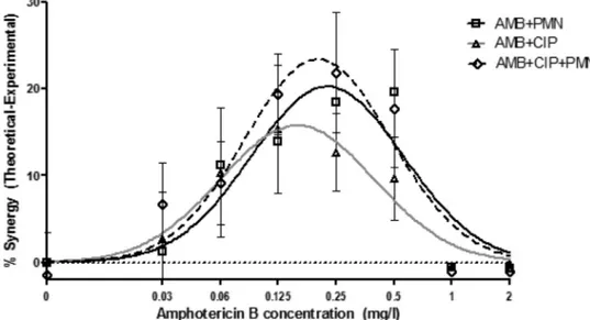 FIG. 3. Double combination of amphotericin B (AMB) and ciprofloxacin (CIP). Concentration-effect data and regression curves for AMB alone, CIP alone, the double combination AMB ⫹ CIP at a fixed ratio of 1:3.125, and the AMB ⫹ CIP Bliss independence theoret