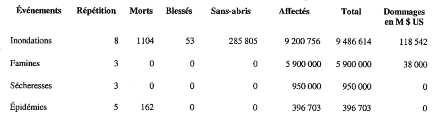 Tableau 1 - Sommaire des désastres naturels au Cambodge de 1987 à 2002