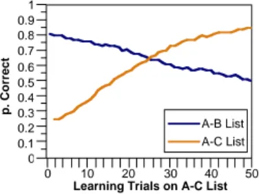 Figure 5: INFERNET performing AB-AB′ learning.