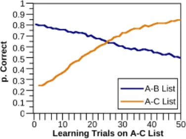 Figure 5: INFERNET performing AB-AB′ learning.