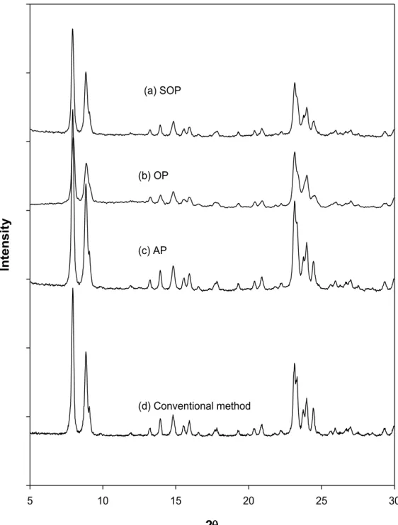 Figure 4.3. XRD patterns of the as-made silicalite-1 samples, (a) sample prepared using the  conventional method in aqueous medium, (b) AP silicalite-1, (c) OP silicalite-1 using the  two-phase method and (d) SOP silicalite-1 using single-phase method 