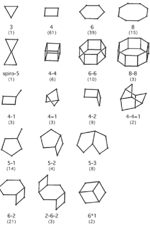 Figure 1.1. Secondary building units and their symbols. Number in parenthesis indicates  frequency of occurrence 