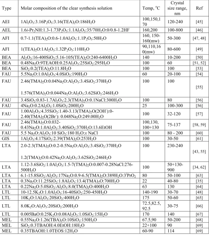 Table 1.1. Molecular sieve types synthesized in nanosized form, synthesis conditions, and  crystal size[9] 