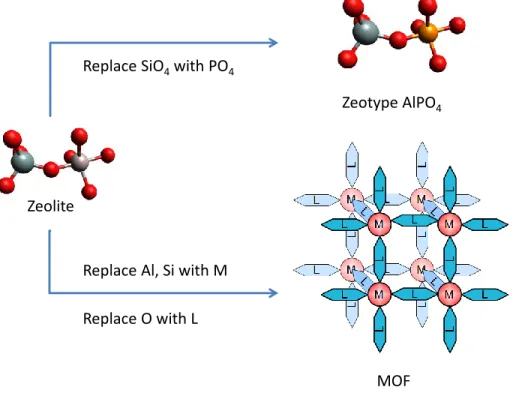 Figure 1.15. Rational design of zeotype and MOF from the basis of zeolite 