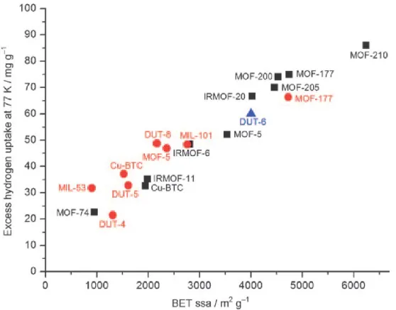 Figure 1.23. Excess hydrogen uptake at 77 K versus BET specific surface area (BET ssa)  for various high-porosity MOFs
