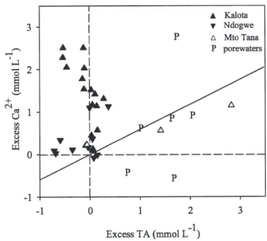 Fig. 11. Relationship between excess total alkalinity and excess Ca 2+ for surface waters in southern delta creeks