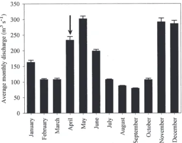 Fig. 2. Average monthly discharge data for Tana River, measured at Garissa during 1982–1996 (i.e., after construction of several dams along rivercourse)