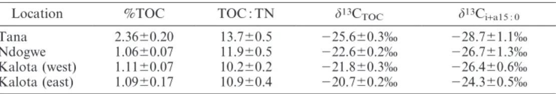 Table 2). In these calculations, we do not consider a significant contribution by phytoplankton biomass as a potential explanation for the high d 13 C POC values–for the Tana and Matolo, the high turbidity and POC : Chl a ratios (Fig
