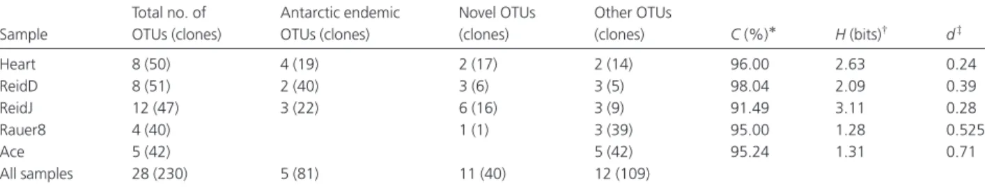Table 3. Summary of the 16S rRNA gene data obtained from the clone libraries