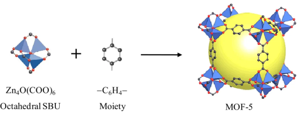 Figure 2.3 MOF-5 built  from the connection of the octahedral SBUs with BDC acids. C: 