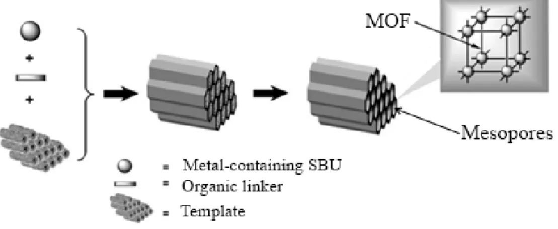 Figure  2.18  Schematic  illustration  of  the  synthesis  of  mesoporous  MOFs  using  supramolecular templates