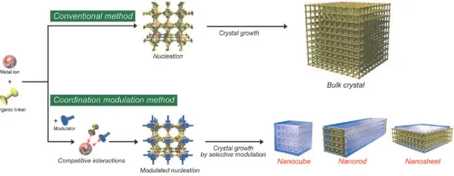 Figure  2.20  Coordination  modulation  approach  toward  MOF  nanocrystals  with  different  morphologies