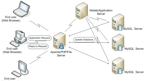 Figure 2.8 Base de données distribuée sur plusieurs serveurs (adapté de [18])
