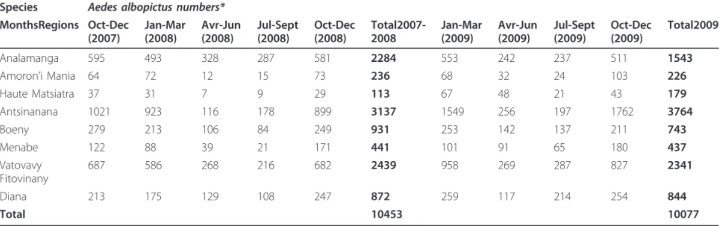 Table 3 Abundance of Aedes aegypti in sampling regions.