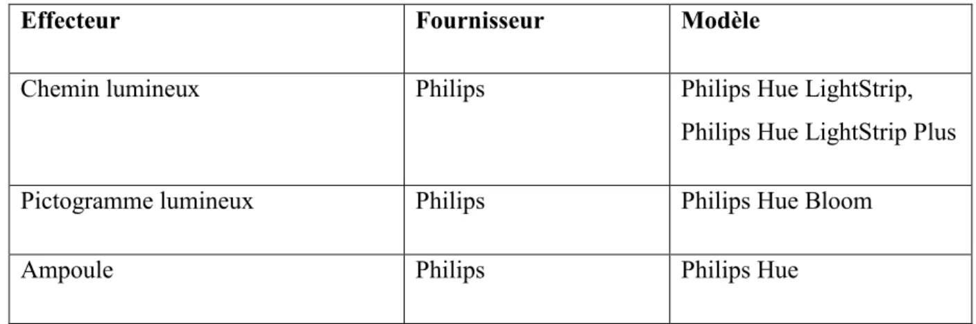 Tableau 1 – Effecteurs lumineux. 