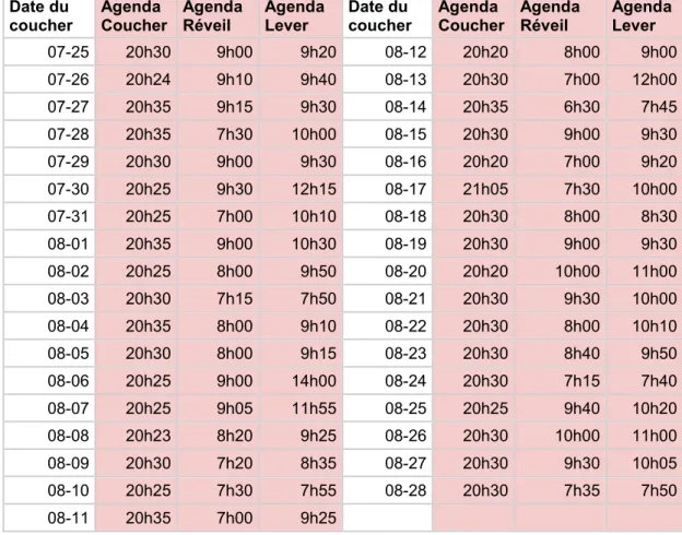 Tableau 7 – Heures de coucher, de réveil et de lever de la personne avec MA provenant de  l’agenda du sommeil