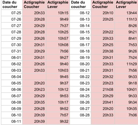 Tableau 9 – Heures de coucher et de lever de la personne avec MA provenant du bracelet  d’actigraphie traité par un algorithme