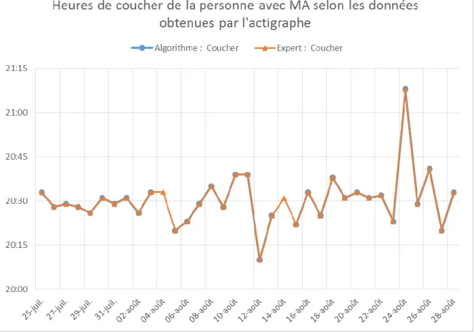 Figure 12 – Comparaison des heures de coucher du bracelet d’actigraphie obtenues par  l’expert et l’algorithme