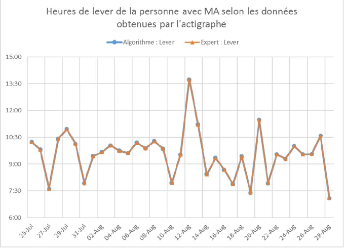 Figure 13 – Comparaison des heures de lever du bracelet d’actigraphie obtenues par l’expert  et l’algorithme